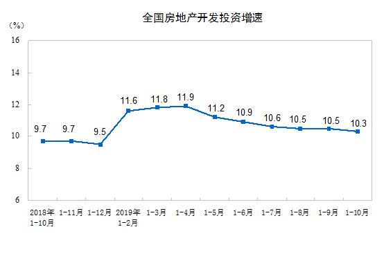 2019房地产市场有望创年度销售纪录 市场平稳是主流