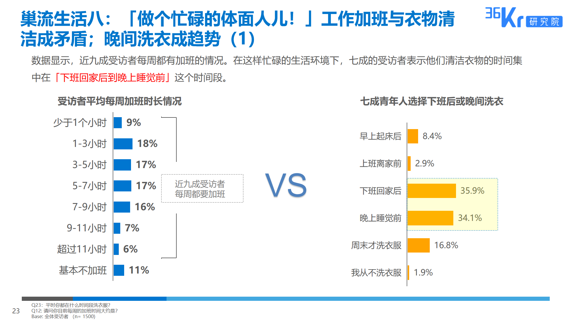 36氪研究 | 智能家电用户研究报告