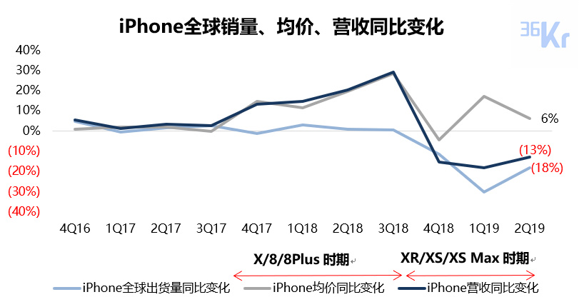 智氪分析 | iPhone还在拖苹果的后腿吗