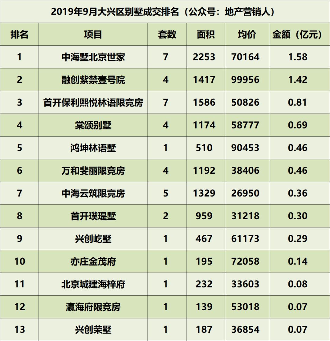 9月北京别墅各区成交排名