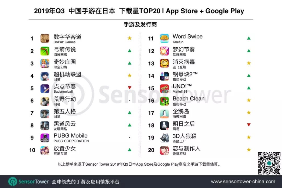 2019年Q3日本手游市场趋势：消除类游戏吸量最强，22款中国手游入围Top100