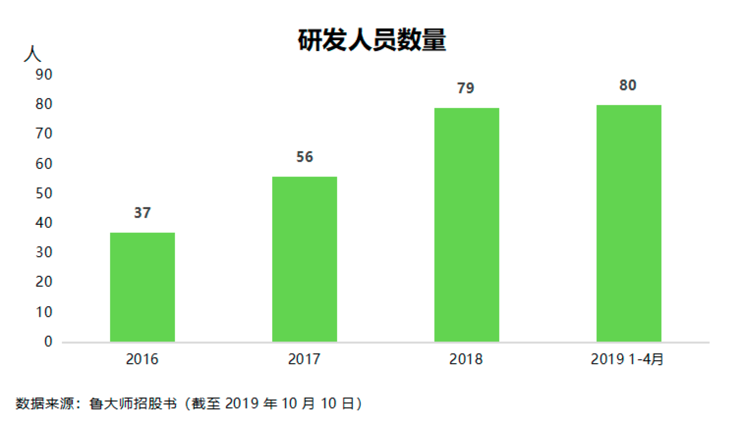 不断扩张的鲁大师能如愿以偿吗？