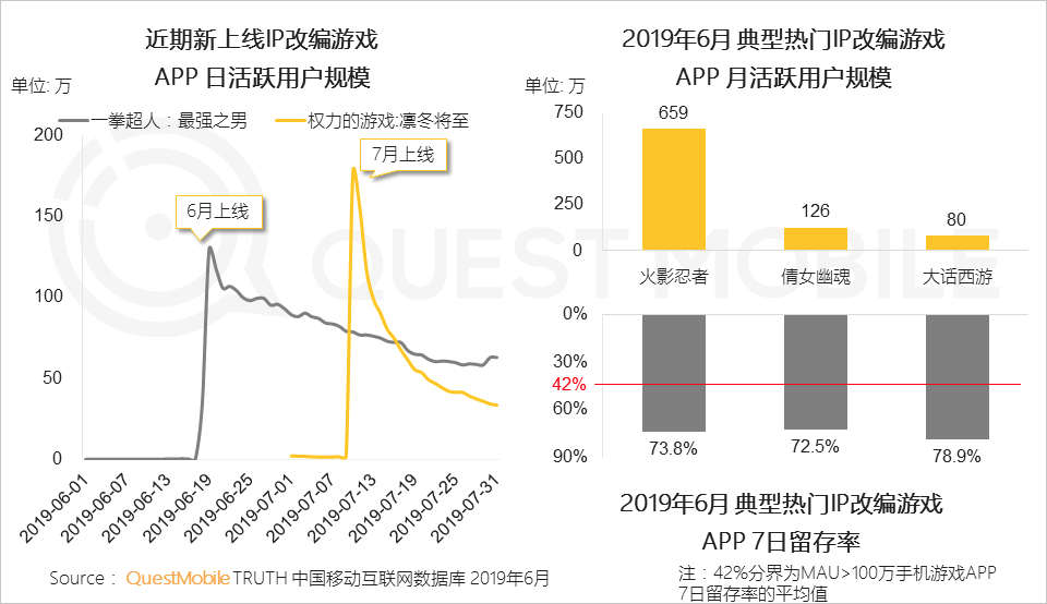 2019手机游戏行业半年报告：版号重压带来精品化巨变，老玩法失效后该怎么突围？