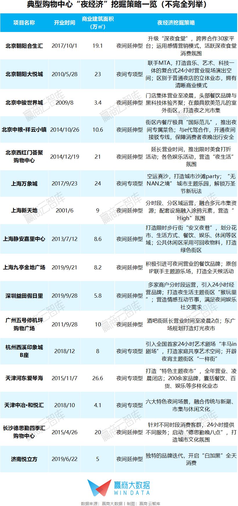 夜太美 这16个抓住“夜经济”红利的mall，已经玩嗨了