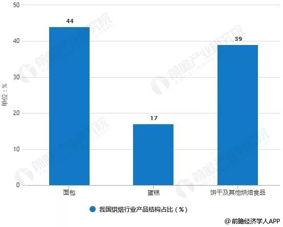 为什么烘焙行业这么难赚钱？