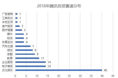 寒冬与腾讯无关：2018年还是每月投资十几家公司