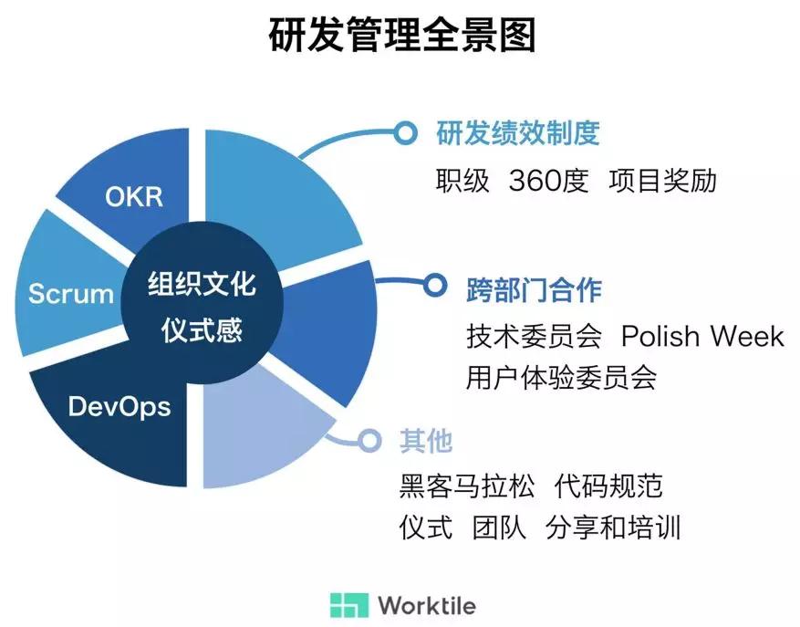 一百人研发团队的难题：研发管理、绩效考核、组织文化和OKR