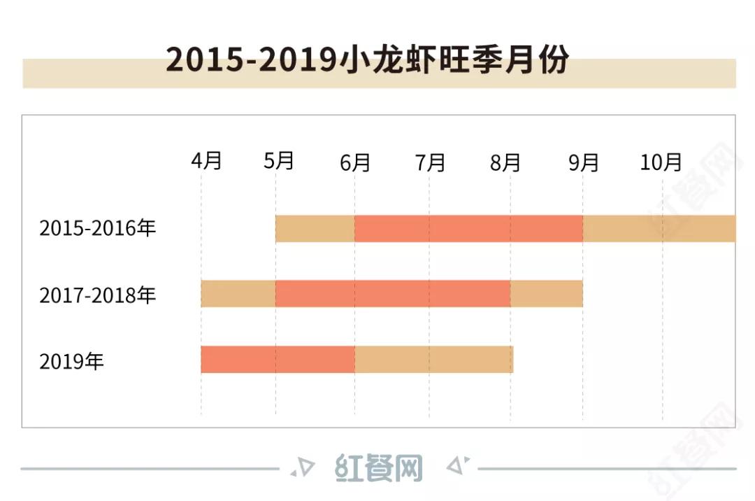 由大热转为凉凉？小龙虾成为超级网红这5年