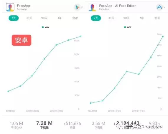 7天下载破千万，让你“变老”的FaceApp如何爆发式增长？