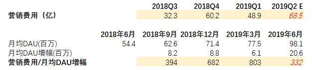 我们用另类数据预测了拼多多二季度的营销表现
