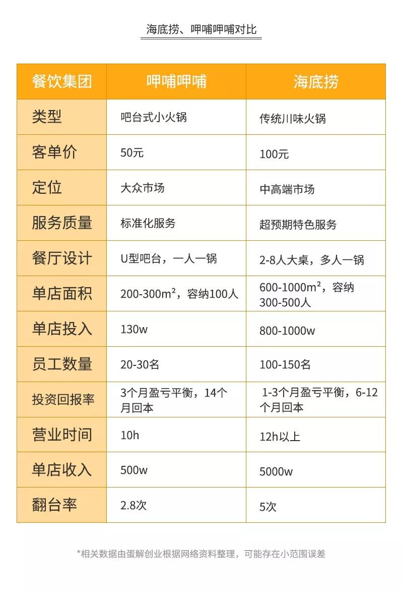 探店海底捞、呷哺、小肥羊、小龙坎……为你揭秘火锅暴利与亏损的真相