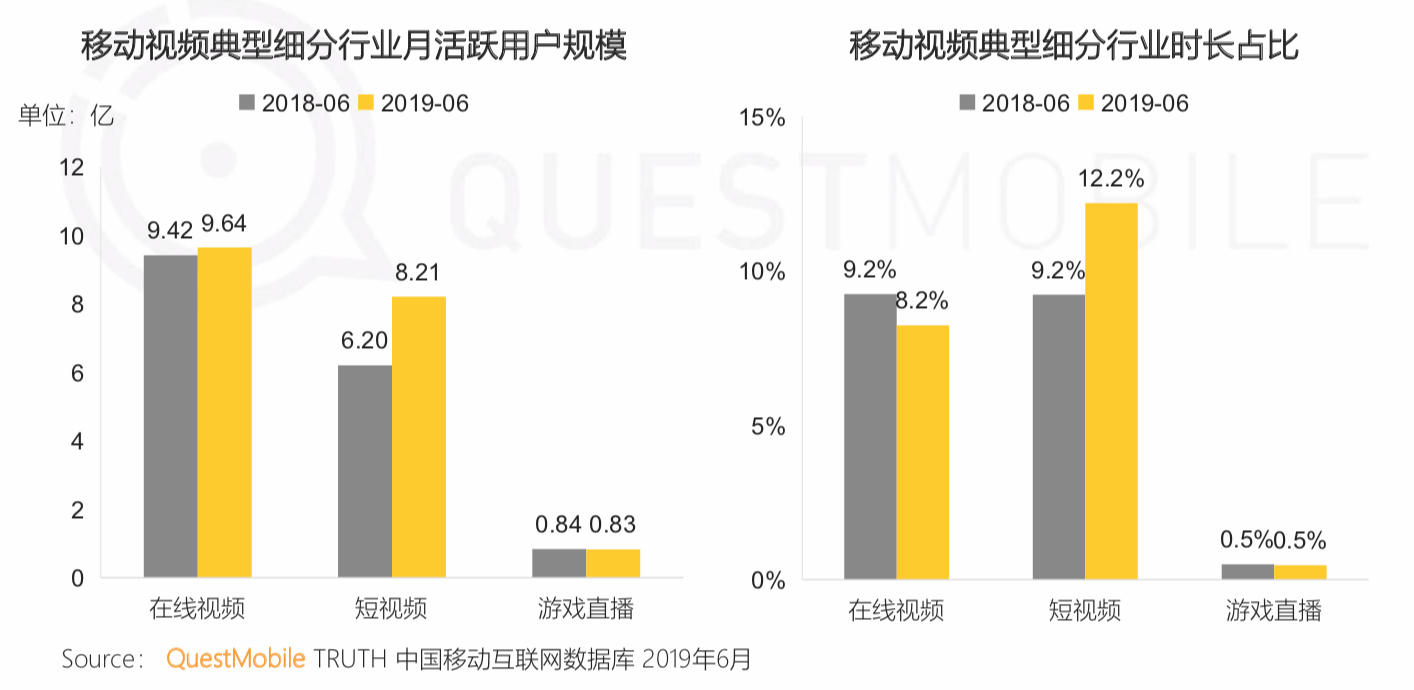 QuestMobile《中国移动互联网2019半年大报告》：私域流量、5G成为新的关键词