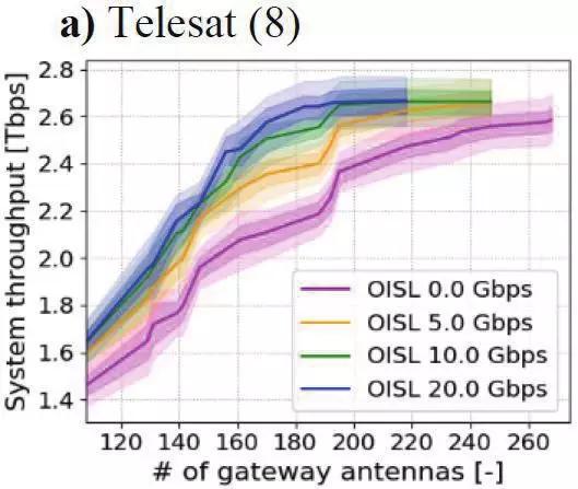 Telesat、OneWeb及SpaceX三个全球宽带低轨卫星星座系统的技术对比