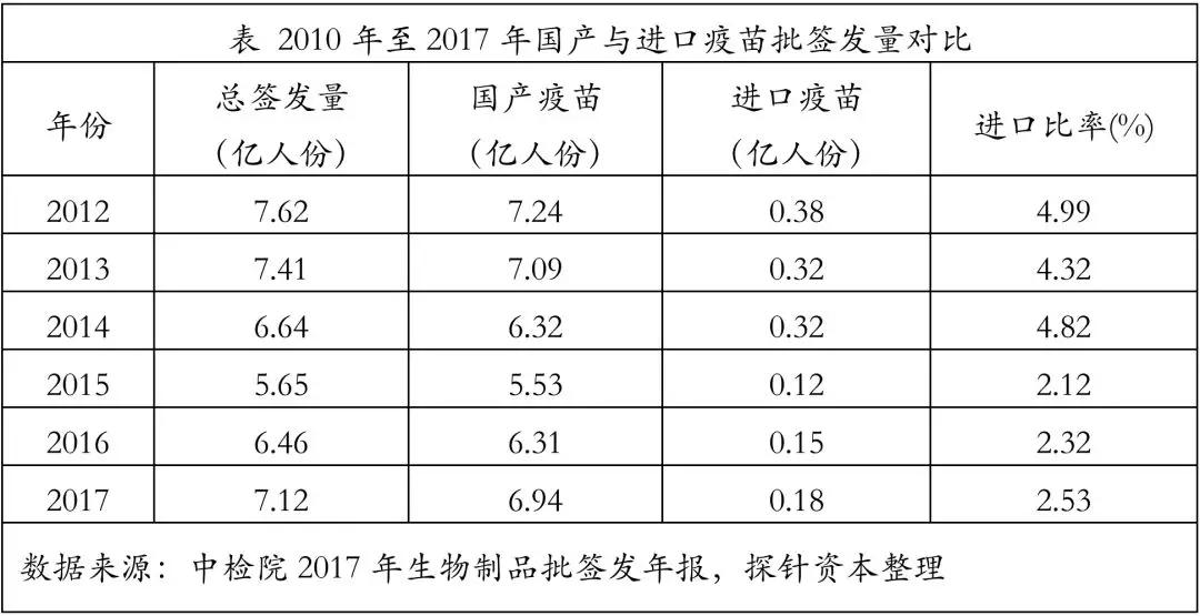 创投观察 | 疫苗生产行业研究报告