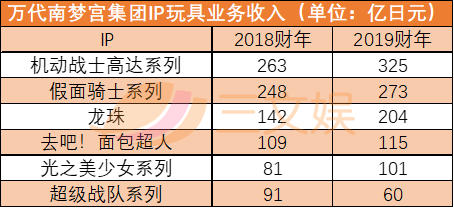 龙珠IP年收入1290亿日元，比高达还赚钱