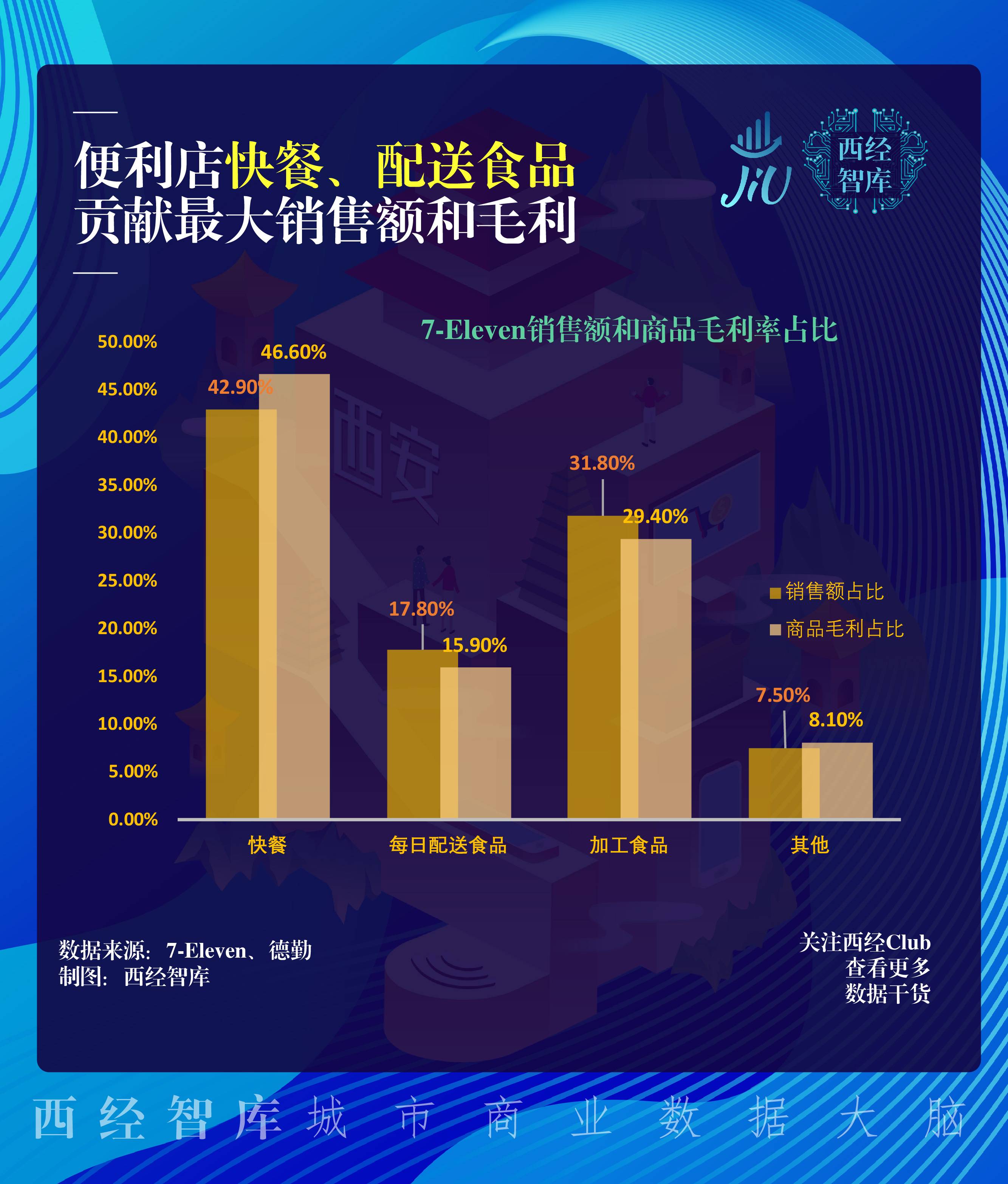 新消费研报②|7-Eleven在西安，会不会王者段位变青铜？