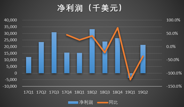 搜狗Q2净利同比下降36%，互联网金融是出路吗？
