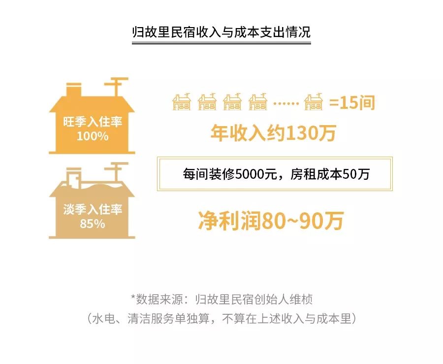 开民宿暴赚？采访17位老板后，我们发现了行业的“美丽”真相