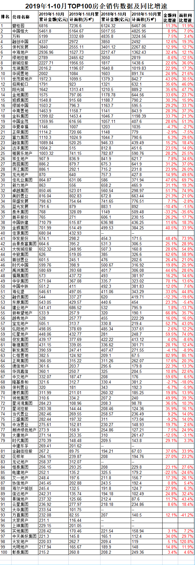 多数房企前10月业绩稳步增长 这12家企业为何“负增长”？