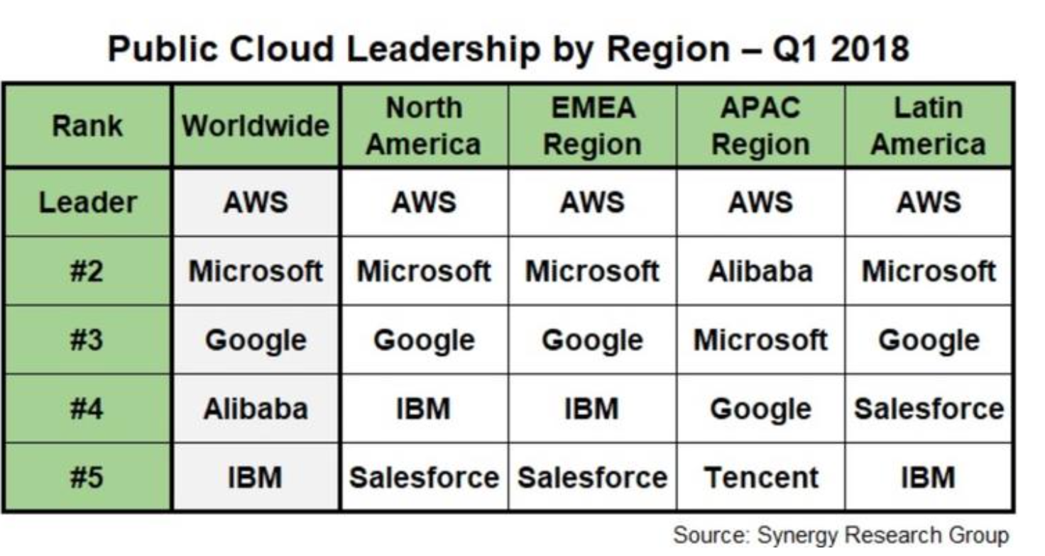 最前线丨阿里巴巴取代IBM成为全球第四大云厂商，进一步缩小与亚马逊差距