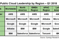 最前线丨阿里巴巴取代IBM成为全球第四大云厂商，进一步缩小与亚马逊差距