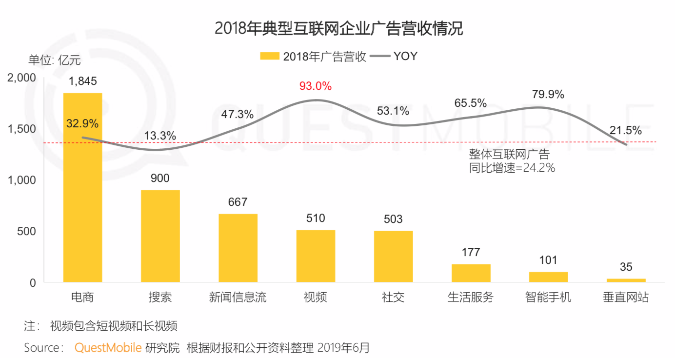 QuestMobile《中国移动互联网2019半年大报告》：私域流量、5G成为新的关键词