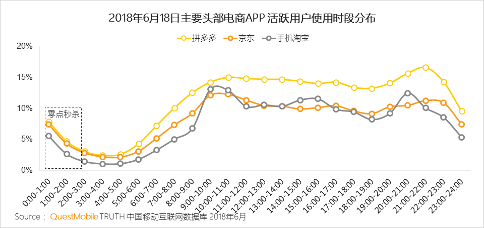 “618”电商促销活动洞察：小龙虾配啤酒走红，小程序、线下流量反哺怎么玩？