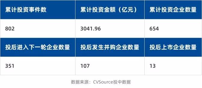 BAT为代表的CVC进入黄金时代，会成为传统VC的灾难吗