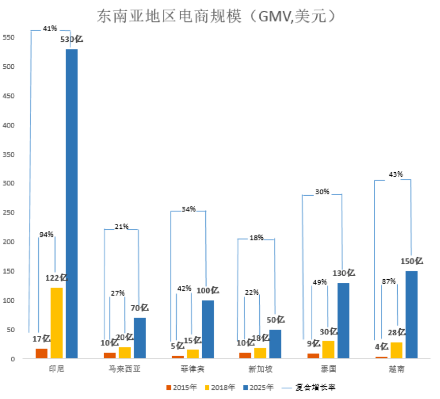 掘金东南亚电商之前，先来解锁电商市场潜力吧