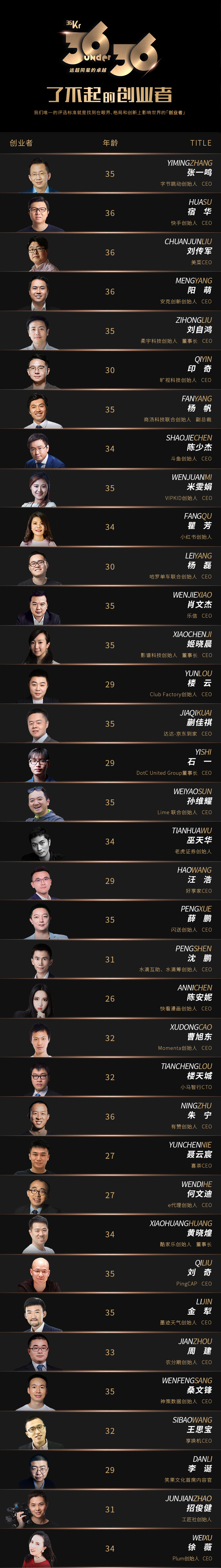 重磅发布！「36位36岁以下了不起的创业者」：谁在影响现在，谁就创造未来 | 36 Under 36