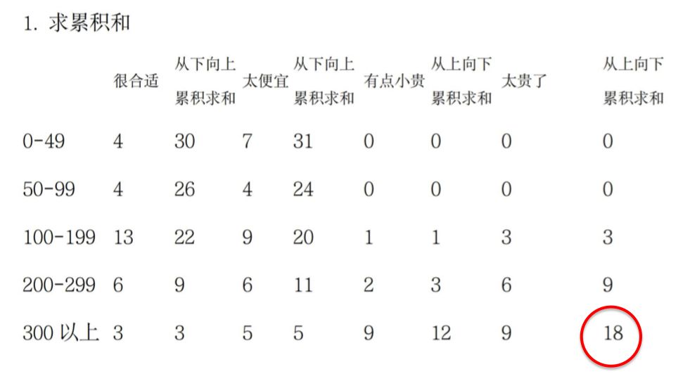 实用干货：如何制作一个“有效的用户调查问卷”？