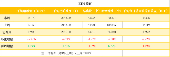 ETH周报 | 周内下跌12%，ETH打响200美元保卫战；彭博终端将上线基于以太坊的债务工具Cadence（6.3-6.9）