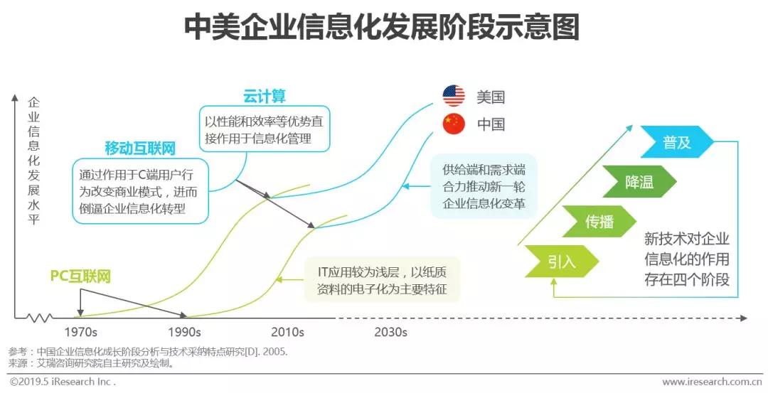软件SaaS化大势所趋，信息化演进背景下潜在市场空间巨大