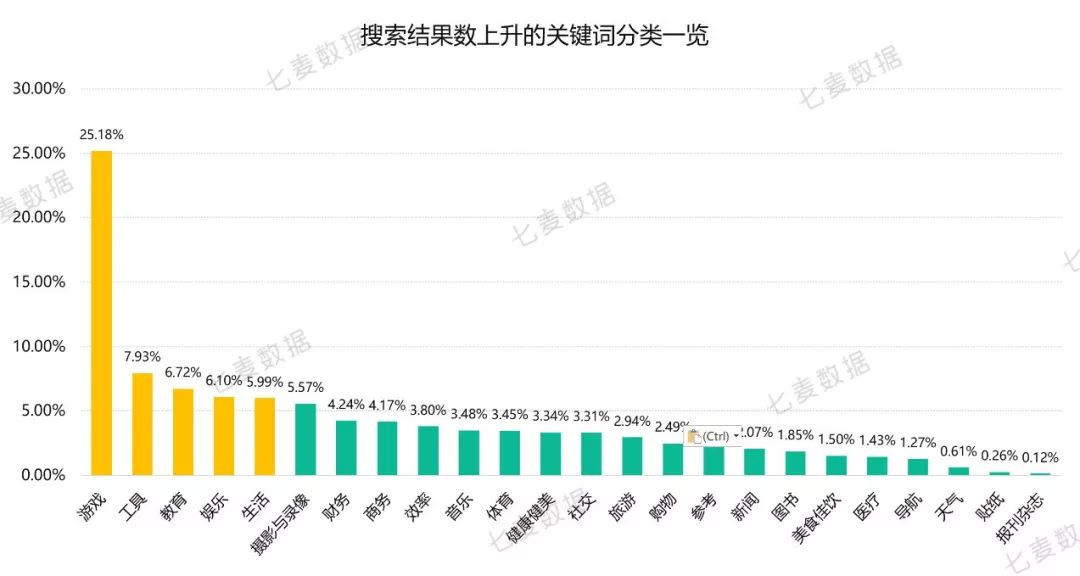 App store关键词覆盖大幅增加，权重较高的产品受影响更大？