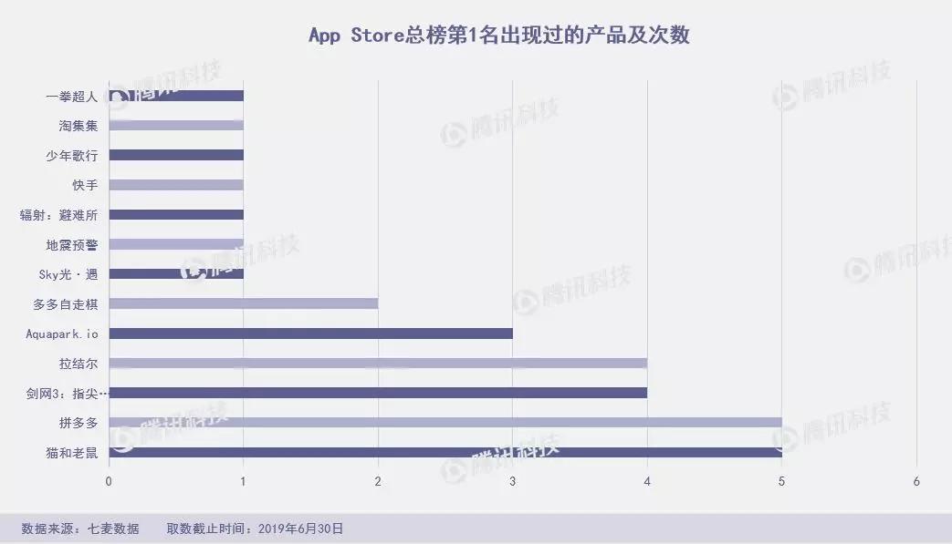 狐友失足，趣步断臂，谁来救救6月的App Store？