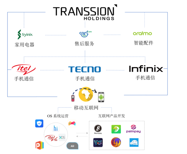 登陆科创板的传音控股：为何能击败华为三星，成为非洲手机之王？-36氪