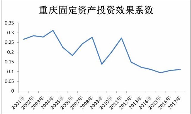 重庆回到了正轨