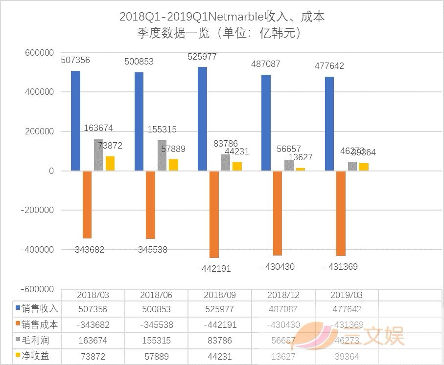 获腾讯投资，韩国游戏公司Netmarble这样做全球市场