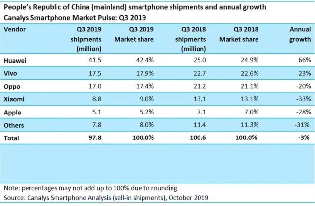 华为手机中国销量暴涨：中国手机产业多米诺骨牌被推翻