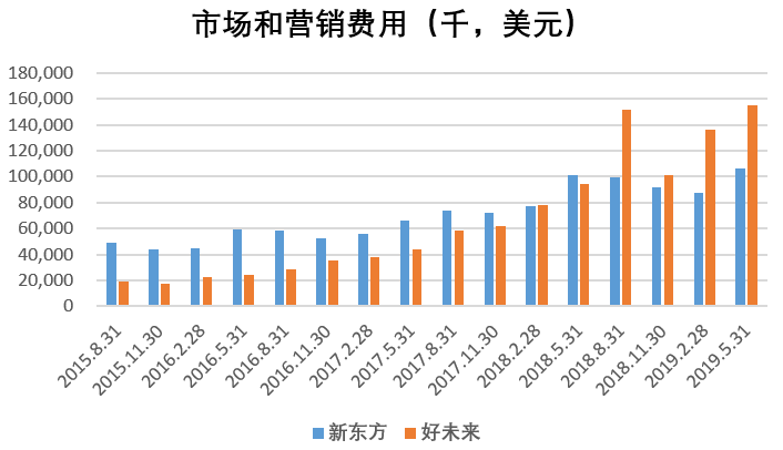 市场营销费用对比图.png