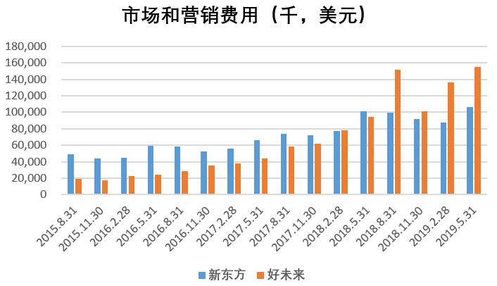 市场营销费用对比图.png