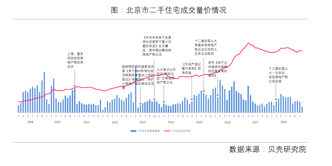 房地产税讨论很多，对市场影响有限