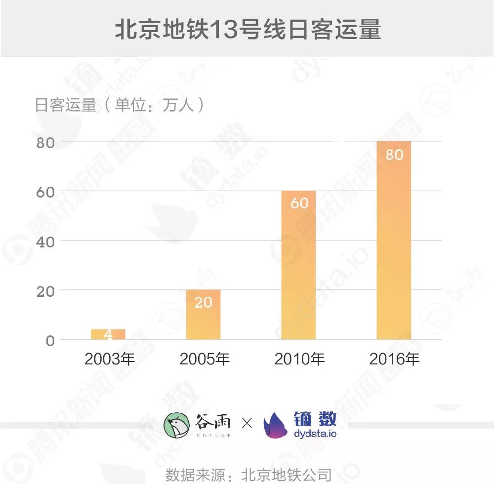 后厂村人上下班有多难？跟月入1万还是10万无关