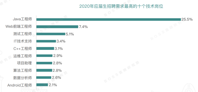 2020招聘需求缩减22%，超7成AI岗位要求硕博学历