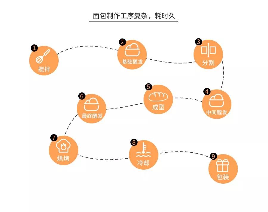 深度解析幸福西饼、好利来、鲍师傅、原麦山丘……开烘焙店水有多深？