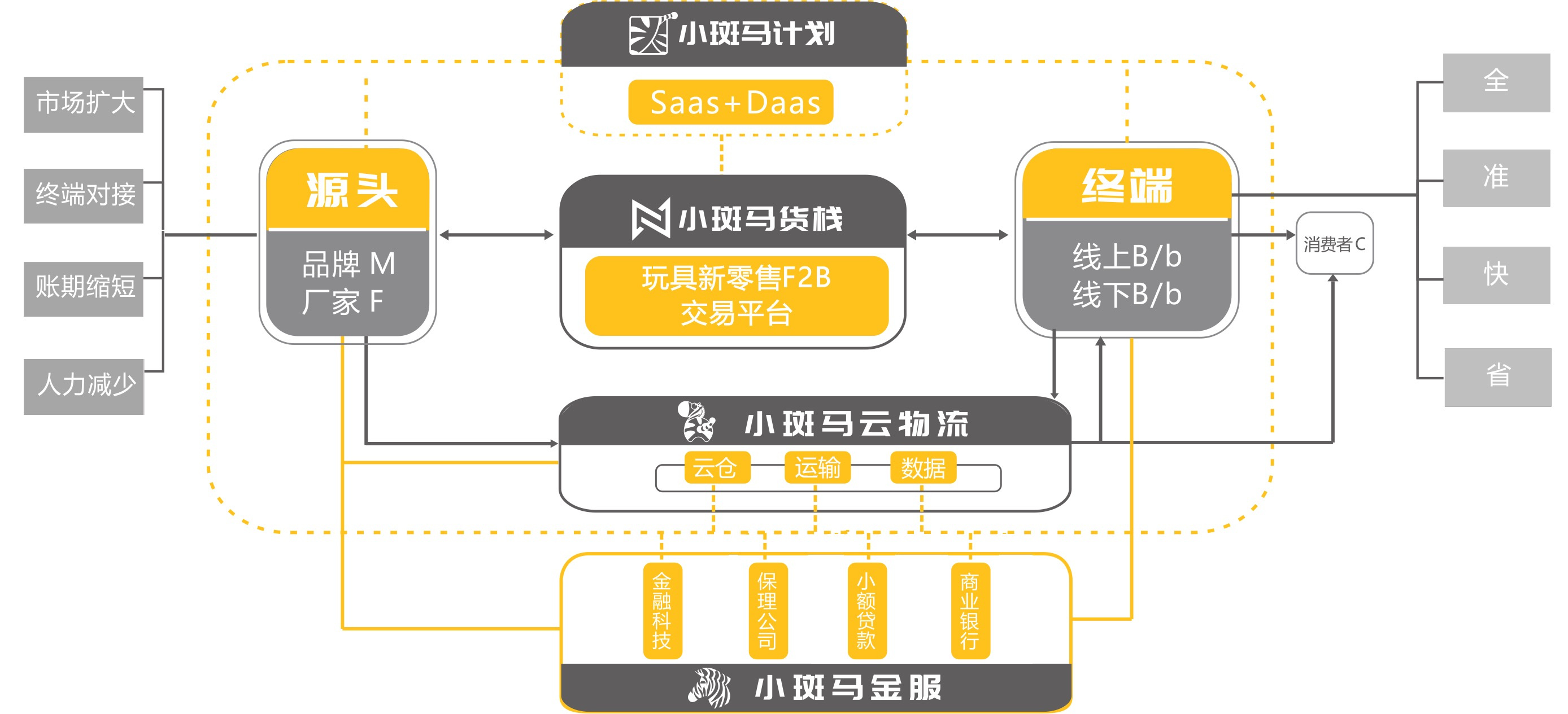 36氪首发 | 数字化供应链运营商「小斑马科技」完成3700万元A轮融资，用“中台”升级玩具供应链