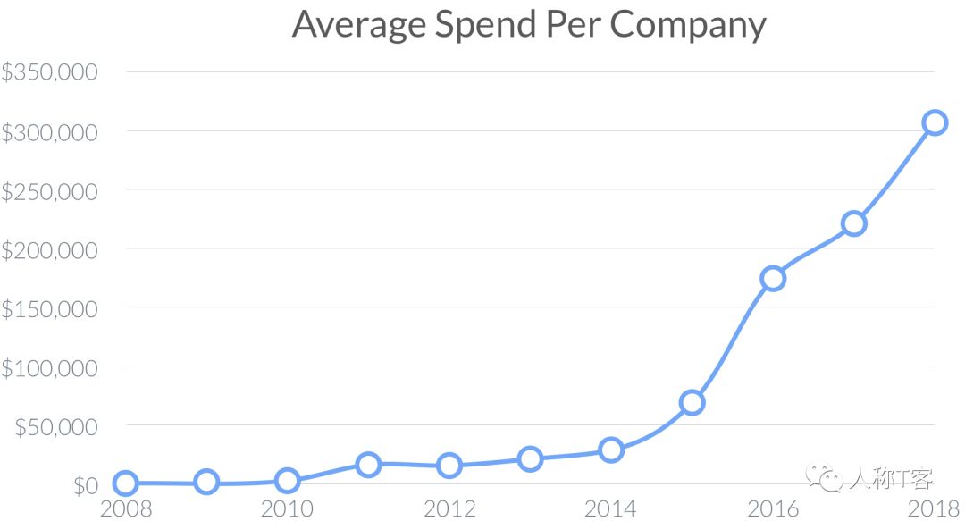 回顾2019年 SaaS 趋势报告，这些点你get到了吗？