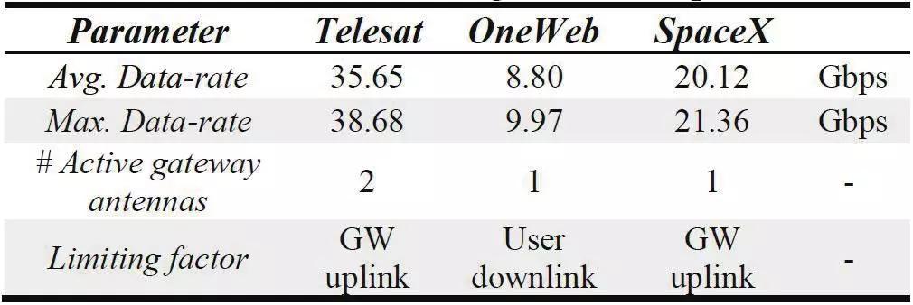 Telesat、OneWeb及SpaceX三个全球宽带低轨卫星星座系统的技术对比