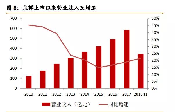 永辉超市，贵了就没法再爱了