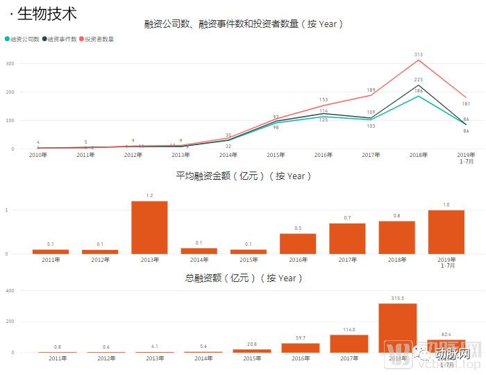 通过分析5000家企业的资本数据，我们看到了12个医疗细分赛道的现状和未来